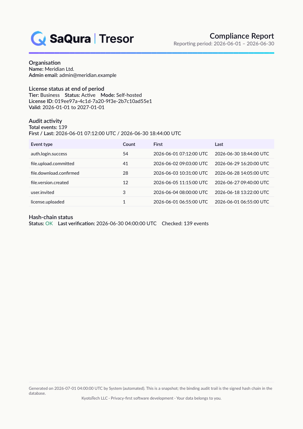 Sample SaQura Tresor compliance report showing “Hash-chain status: OK”